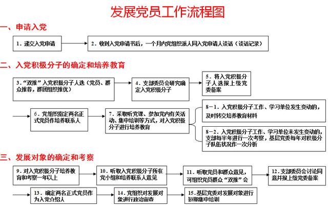 最新版党员发展流程图全面解析