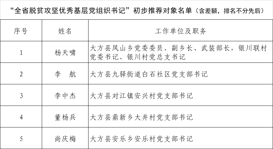 大方县组织部公示，深化人才队伍建设，助力县域经济高质量发展通知